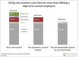 The purpose of a stipend is not entirely to compensate the employee for their time and labor, but rather to offset basic expenses of living. Analysis By Paying Stipends To Schools Teaching Staff Districts Can Add Learning Time Without Breaking The Bank The 74