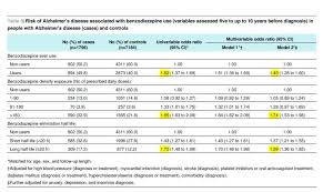 Benzodiazepine Use And Risk Of Alzheimers Disease Mad In