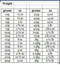 Gelatin Bloom Conversion Chart 2 0 Feed Ingredient Survey