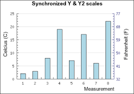 Iphone Ios Line Charts With Multiple Y Axis Stack Overflow