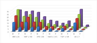 non hdl cholesterol is better than friedewald estimated ldl