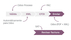 Mexican Localization Odoo