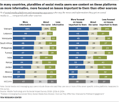 People Say They Regularly See False And Misleading Content