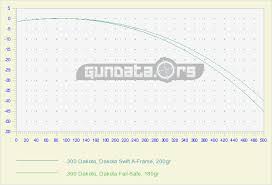 300 Dakota Ballistics Gundata Org