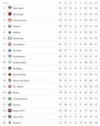 Classifiche in casa / fuori casa. A Classificacao Da Serie A Do Brasileiro De 2018 Apos A 17Âª Rodada Cassio Zirpoli