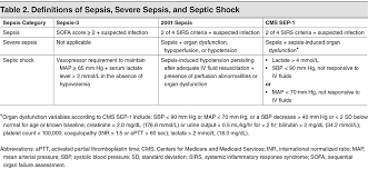 This is a dramatic drop in blood pressure that can lead to severe organ problems and death. Sepsis And Septic Shock The Sofa Score Qsofa And Treatments