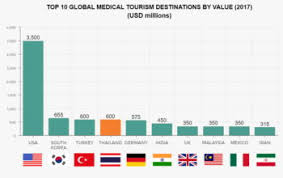 The royal malaysian customs department (rmcd) will be imposing a tourism tax (ttx) beginning 1 august 2017. Pharmaboardroom Thailand Medical Tourism Snapshot