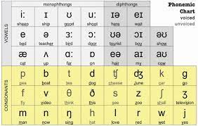 Check spelling or type a new query. Phonetic Symbols In The English Ipa Eklavyaparv