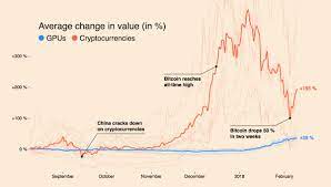 Purchases of graphics processing units (gpus) by cryptocurrency miners helped an explosion of sales during the fourth quarter of 2020, according to graphics and multimedia research firm jon peddie. The Gpu Price Surge