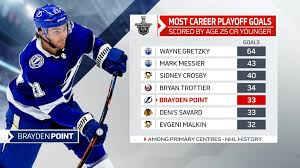 I think the idea is to rotate the top hand little to get a lot of movement at the blade. Statscentre On Twitter Brayden Point S Deciding Tally In A 2 1 Tblightning Win Over The Islanders In Gm3 Of Their Semi Final Series On Thursday Night Marked The 33rd Of His Stanleycup Playoff Career