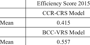 We are a plastic recycling company in malaysia. Scale Of Plastic Industry Efficiency In Malaysia Between Ccr Crs Model Download Scientific Diagram