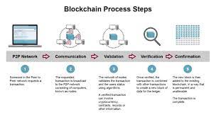 Blockchain seems complicated, and it definitely can be, but its core concept is really quite simple. Msg Global Blog Blockchain Moving Beyond Bitcoin