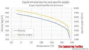 Ethanol Density And Specific Weight