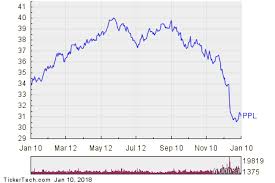 Ppl Stock Getting Very Oversold Nasdaq Com