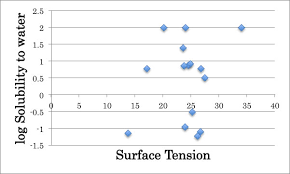 For Understanding Of Surface Tension