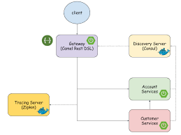This post explains how to create a rest service using apache camel with cxf:rsserver endpoint. Microservices With Apache Camel Dzone Microservices
