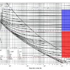 moody chart for darcy friction factor estimate source