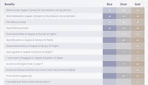 The Easiest Way To Get Star Alliance Gold Status An