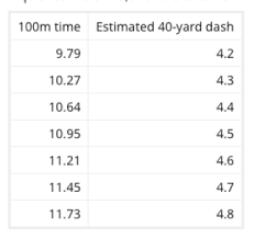 How Many People In The United States Can Run A 4 3 40 Yard Dash