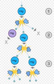 What are the differences from uranium 235 and 238? Nuclear Fission Fissile Material Nuclear Power Uranium 235 Energy Png 1200x1849px Nuclear Fission Area Atom Atomic