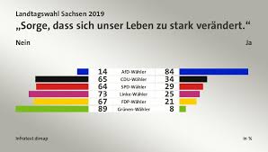 Laut prognosen von ard und zdf kommen die christdemokraten auf 35 bis 36 prozent, die afd ist mit im. Landtagswahl Sachsen 2019