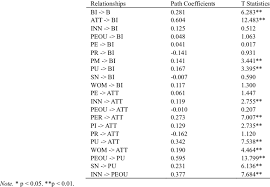8.610 6.869 5.959 5.408 5.041 4.781 4.587 4.437 4.318 4.221 4.140 4.073 4.015 3.965 3.922 3.883 3.850 3.819 3.792 3.768 3.745 3.725 3.707 3.690 3.674 3.659 3.646 3.551 3.460 3.416 3.390. Path Coefficients And T Values Of The Research Model Download Table