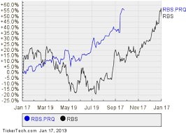 It has been a subsidiary of lloyds banking group since 2009. Royal Bank Of Scotland Group S Series Q Preference Shares Cross 7 Yield Mark