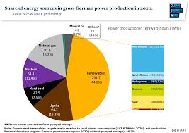 France germany live score (and video online live stream) starts on 15 jun 2021 at 19:00 utc time in european championship, group f, europe. Germany S Energy Consumption And Power Mix In Charts Clean Energy Wire