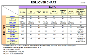 Irs Rollover Chart Rollover Ira Roth Ira Traditional Ira