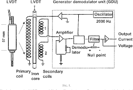 The linear variable differential transformer (lvdt) (also called linear variable displacement transformer, linear variable displacement transducer, or simply differential transformer). Pdf Computer Assisted Measurements Of Plant Growth With Linear Variable Differential Transformer Lvdt Sensors Semantic Scholar