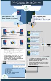 Techrich S Super Cloud Vps Architecture Comparison Between Traditional Google Amazon Microsoft Aliyun Cloud Architec Hosting Services Hosting Storage Server