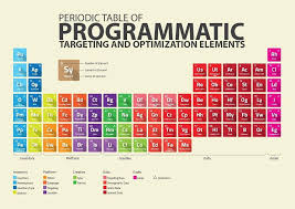 Dynamic Periodic Table Posters Dynamicperiodictable Programmatic Advertising Infographic Advertising Plan