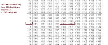 Finding Z Critical Values Zc Learn Math And Stats With Dr G
