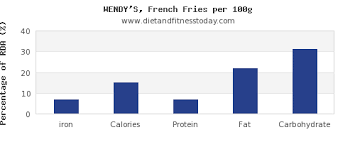 Iron In French Fries Per 100g Diet And Fitness Today