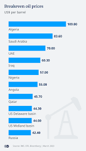 From home heating oil prices to the price of gasoline, oil prices have a huge impact on everyone. Oil Price War Saudi Arabia Us Nigeria Among Big Losers Business Economy And Finance News From A German Perspective Dw 11 03 2020