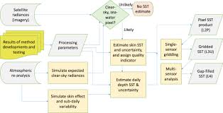 Here you may to know how to submit sst online. Satellite Based Time Series Of Sea Surface Temperature Since 1981 For Climate Applications Scientific Data
