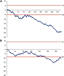 Risk Adjusted Sequential Probability Ratio Test Ra Sprt