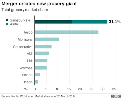 Sainsburys Asda Deal In Nine Charts Bbc News