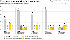 Diversity In Television White Male Showrunners 80 Of 2016