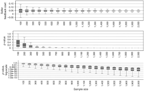 Monte Carlo Cps Chart Coefficient And P Value As A Function