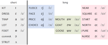 The alphabet which we use to write english has 26 letters but in (standard british) english there are to represent the basic sound of spoken languages linguists use a set of phonetic symbols called the international. Standard Southern British Vowel Symbols English Speech Services