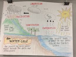 The Water Cycle Anchor Chart Science Anchor Charts Water