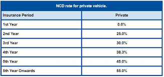 Get a quote online with axa car insurance premium calculator and renew in 3 simple steps. The Best Way To Check Car Ncd Car Insurance Platform