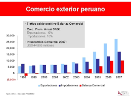 Come browse our large digital warehouse of free sample essays. Oportunidades De Desarrollo Del Comercio Exterior Peruano Ing