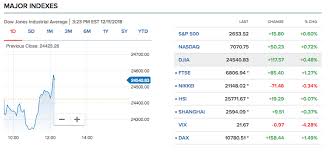 Cnbc Market Table Market Table Graphing Change
