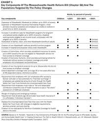 Maybe you would like to learn more about one of these? On The Road To Universal Coverage Impacts Of Reform In Massachusetts At One Year Health Affairs