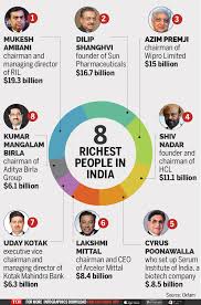 Infographic: Richest 1% own 58% of total wealth in India - Times of India