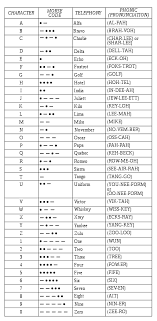 Nato later adopted a similar alphabet in 1957, which is what we know today as the nato phonetic alphabet. Nato Phonetic Alphabet Owlapps