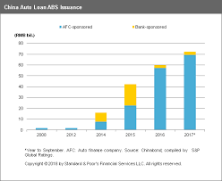 An Overview Of Chinas Auto Finance Market And Auto Loan