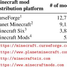Fabric api also is indispensable for the minecraft to install new mods. Pdf An Empirical Study Of The Characteristics Of Popular Minecraft Mods